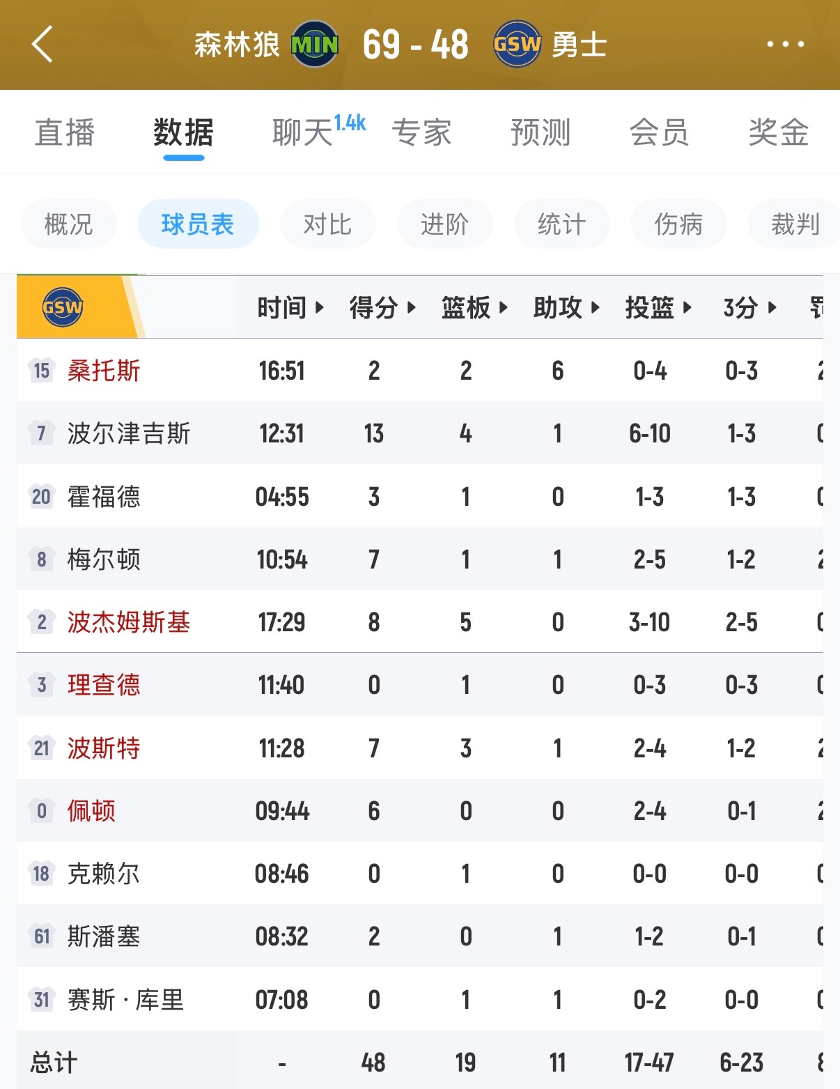 勇士现在的比赛还有看下去的必要吗？我都当背景音乐了