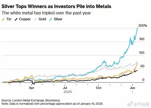 特朗普一招引爆金属市场！白银暴跌6%、黄金跳水40美元 避险逻辑彻底变了？亚市盘