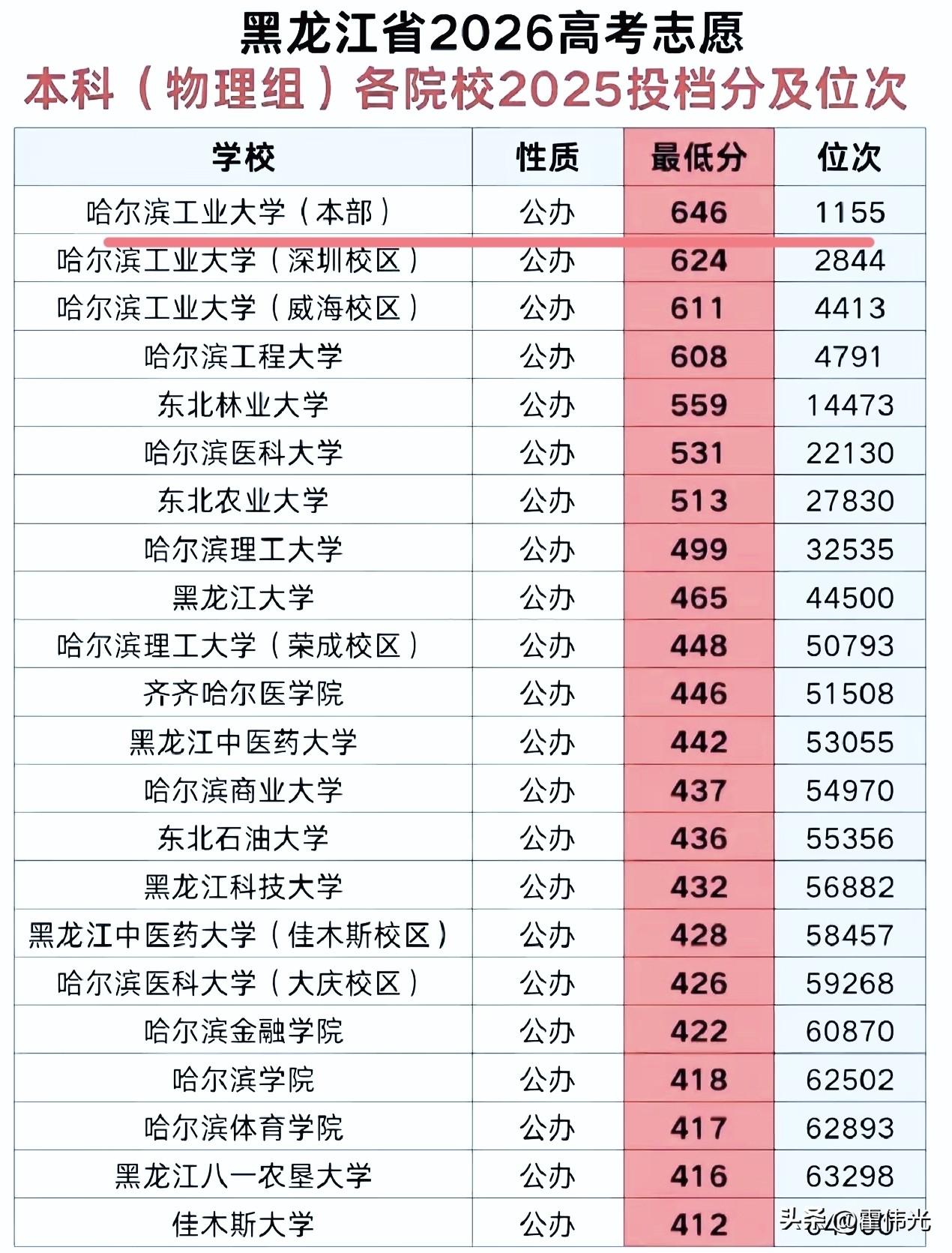 哈尔滨已经有2所大学的录取分过了600分以上，哈尔滨工业大学录取分已经达到了64