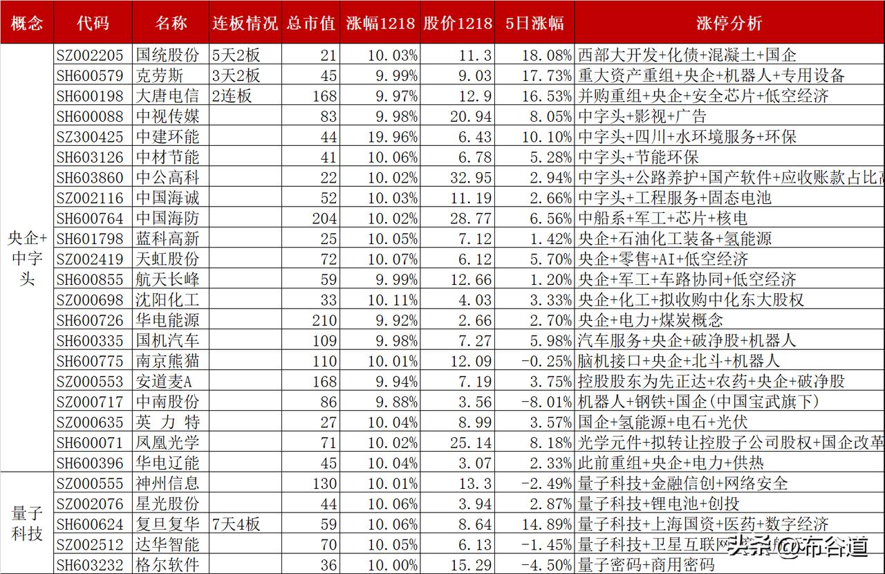 A股今日108股股价涨停情况，央企或中字头+量子科技+Ai应用+上海国资+脑机接
