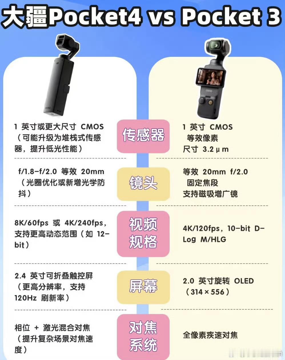 这是大疆pocket4？别的不说，就这个8K 60，太假了吧🤦‍♂️ ​​​