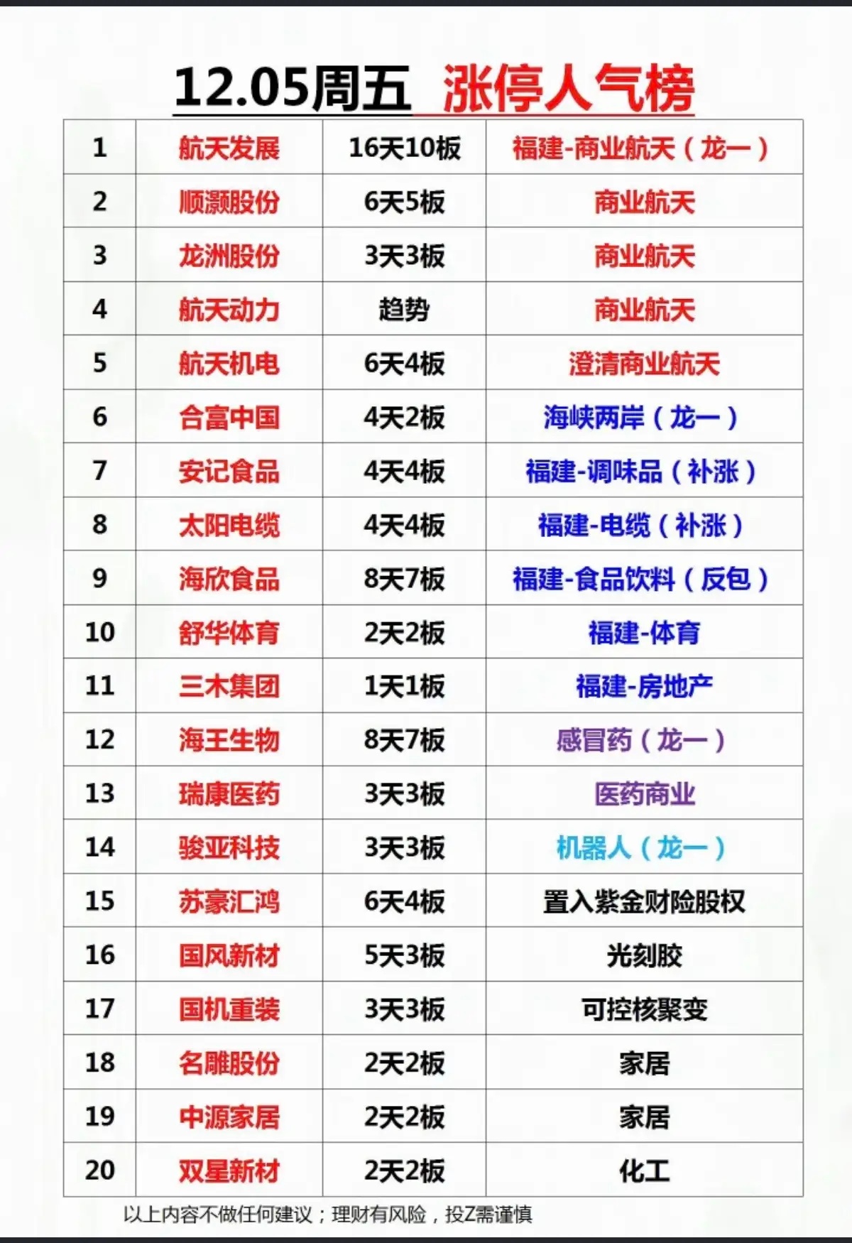 12.5周五收盘  涨停板股票 人气榜！1.商业航天2.海峡两岸反复炒作3.感冒