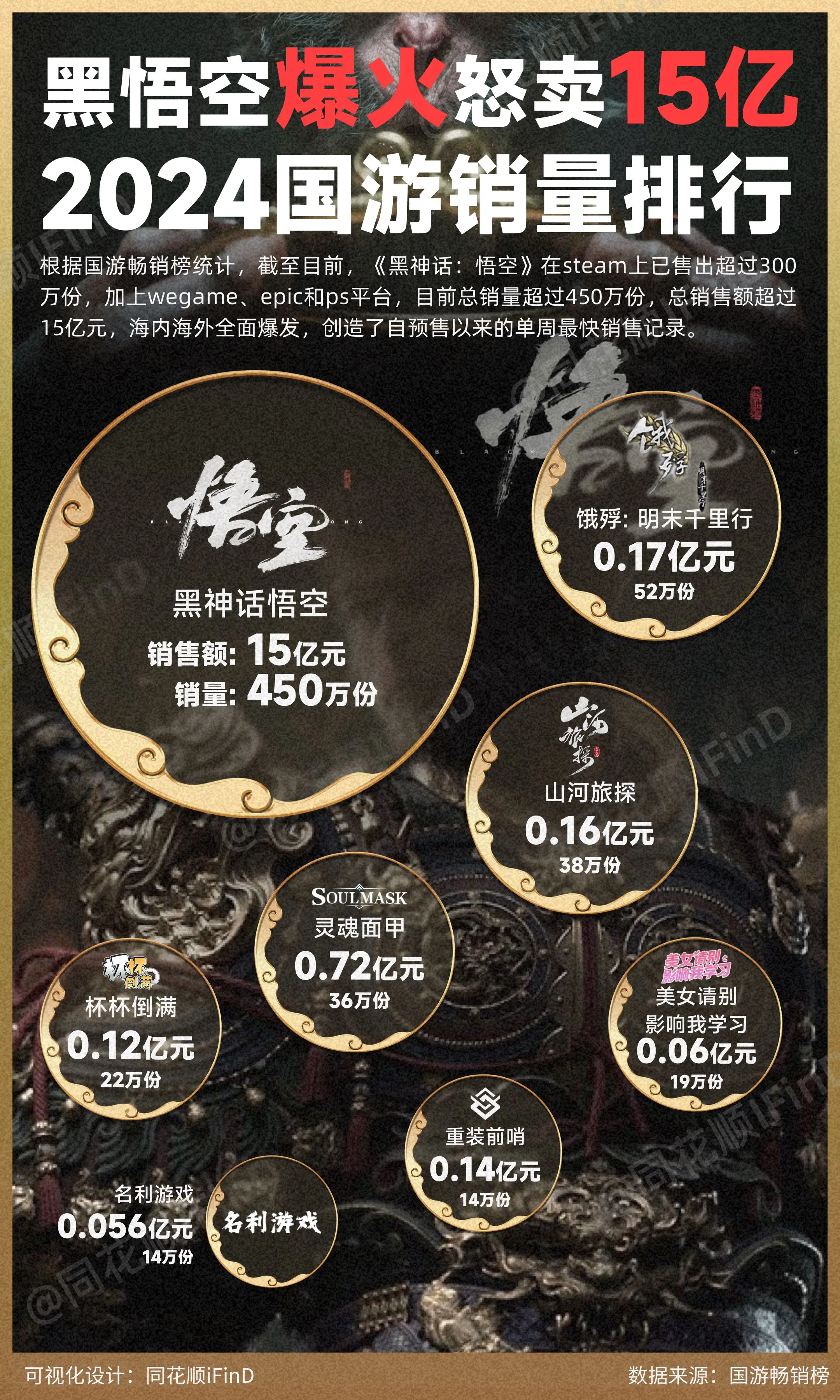 黑悟空爆火怒卖15亿！2024上半年国游销量排行，根据国游畅销榜统计...