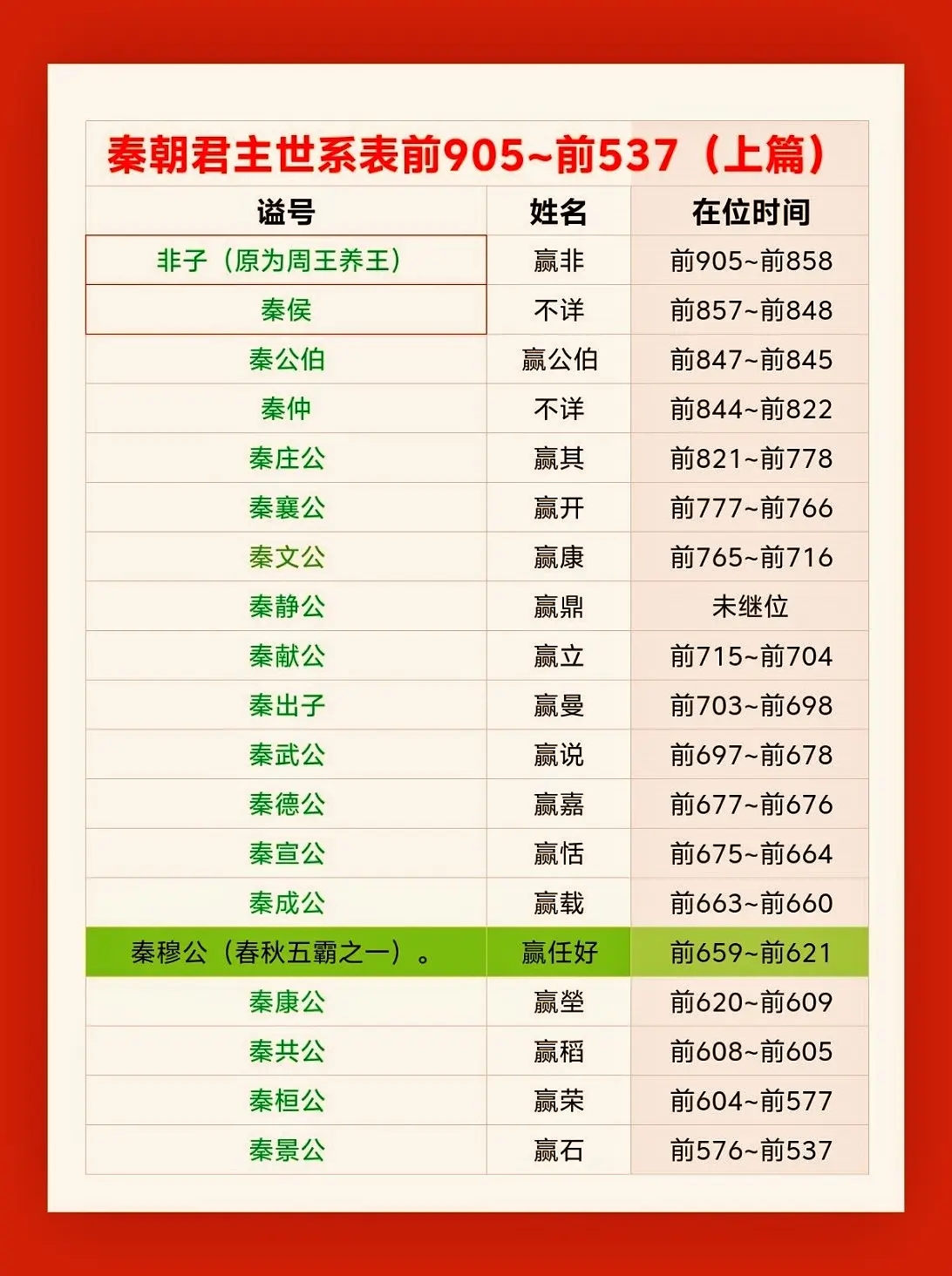 秦朝君主世系表前905~前207。秦朝君主世系表！前905~前207
