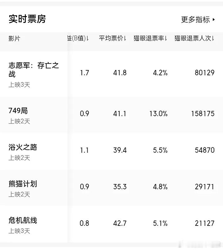 王俊凯新电影《749局》15万人退票，口碑崩的最出圈，粉丝也算对冲了[允悲] ​