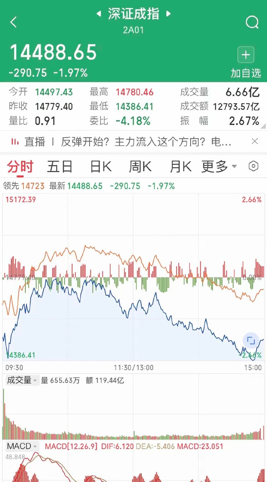 今天大盘属实不给面子，早盘绿油油一片，四千只股票一起跌，午后又再跳水，满屏回血无