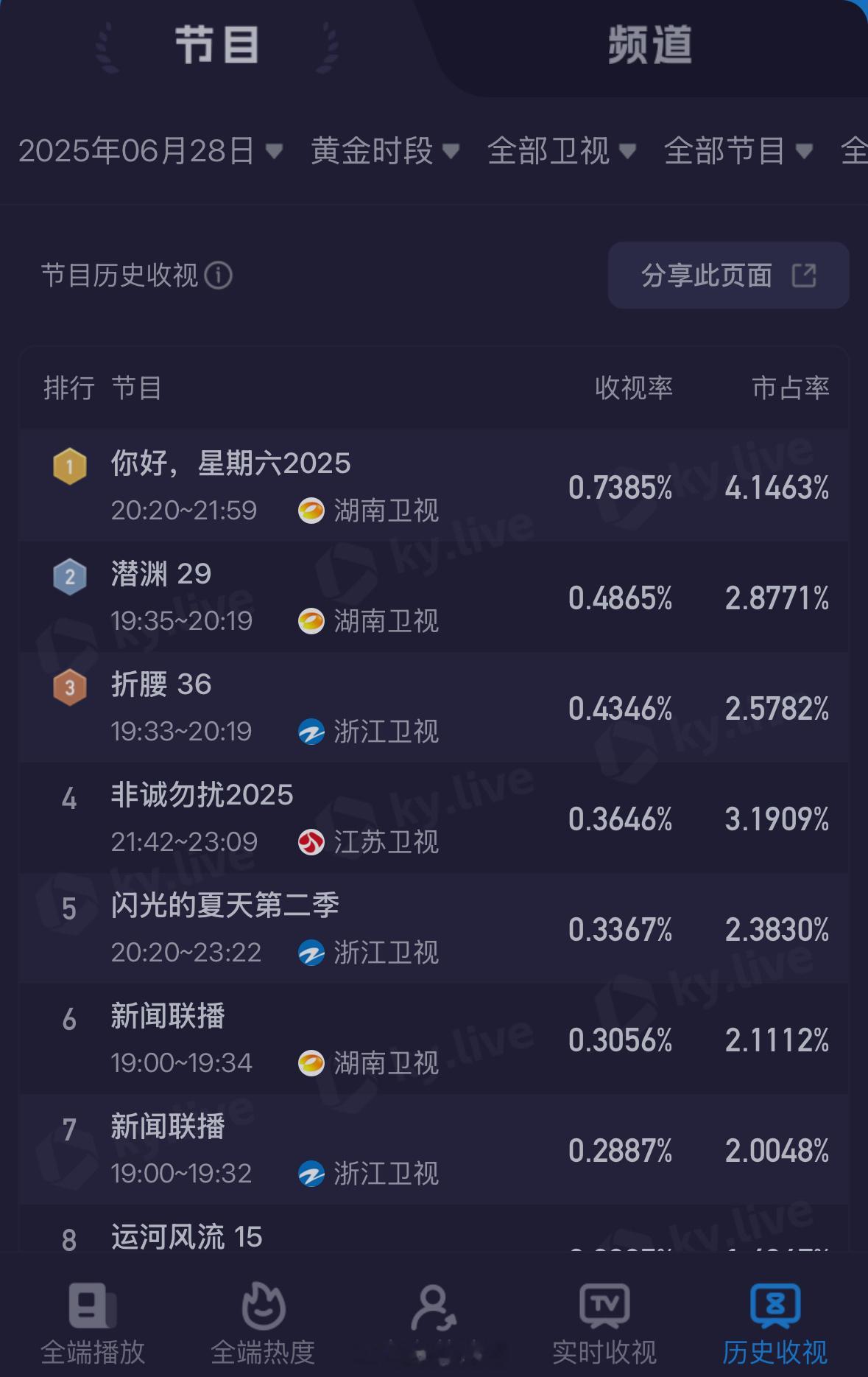 白鹿曾舜晞你好星期六收视率同时段第一！厉害了！[666]白鹿曾舜晞hi6收视率 