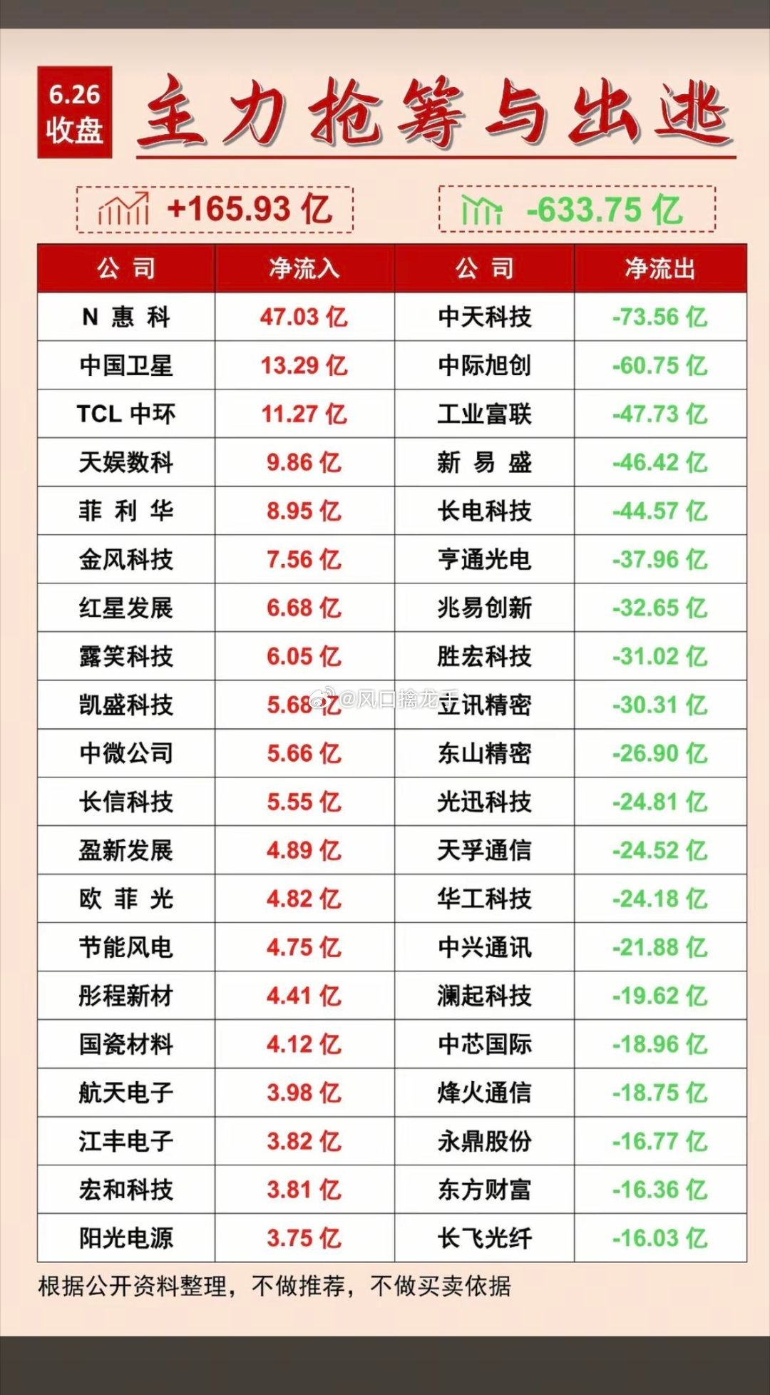 6.26周五｜主力资金抢筹&出逃完整榜单一、板块主力抢筹方向（机构逆势加仓）1.