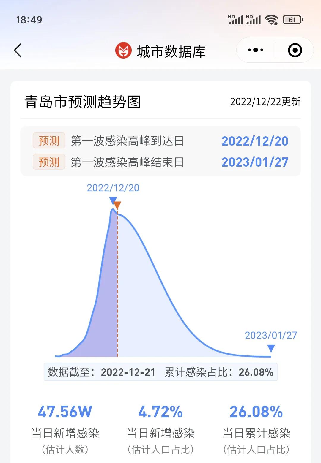 青岛的这波疫情快要过去了，希望大家都过个好年，明年会更好！