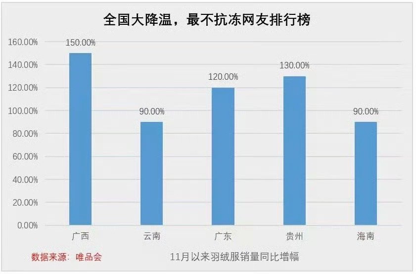 原来广西才是最怕冷的