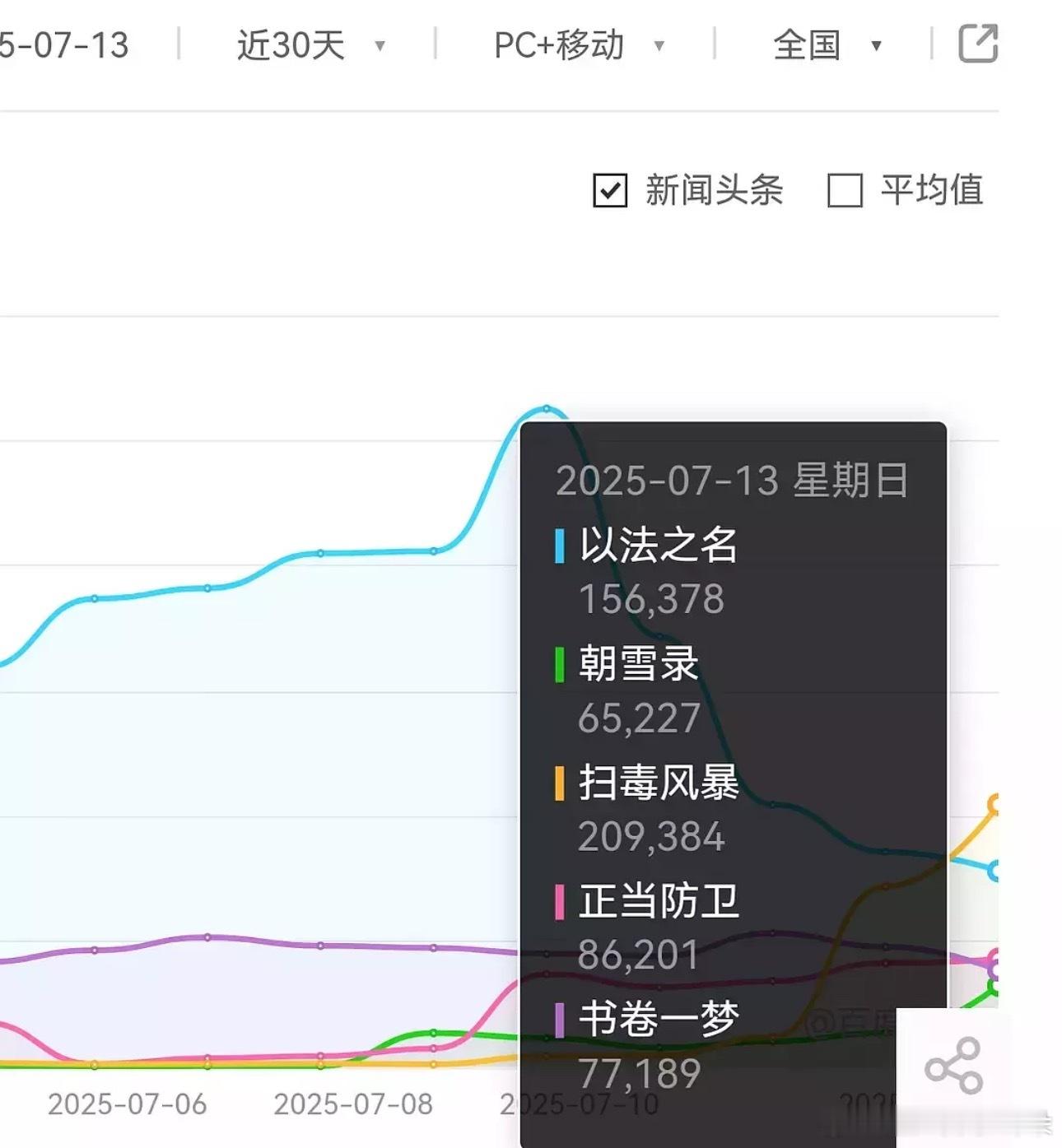 扫毒风暴次日百指20W，其实是如果不是吹剧王，这个数据对于秦昊和段奕宏两个老叔已