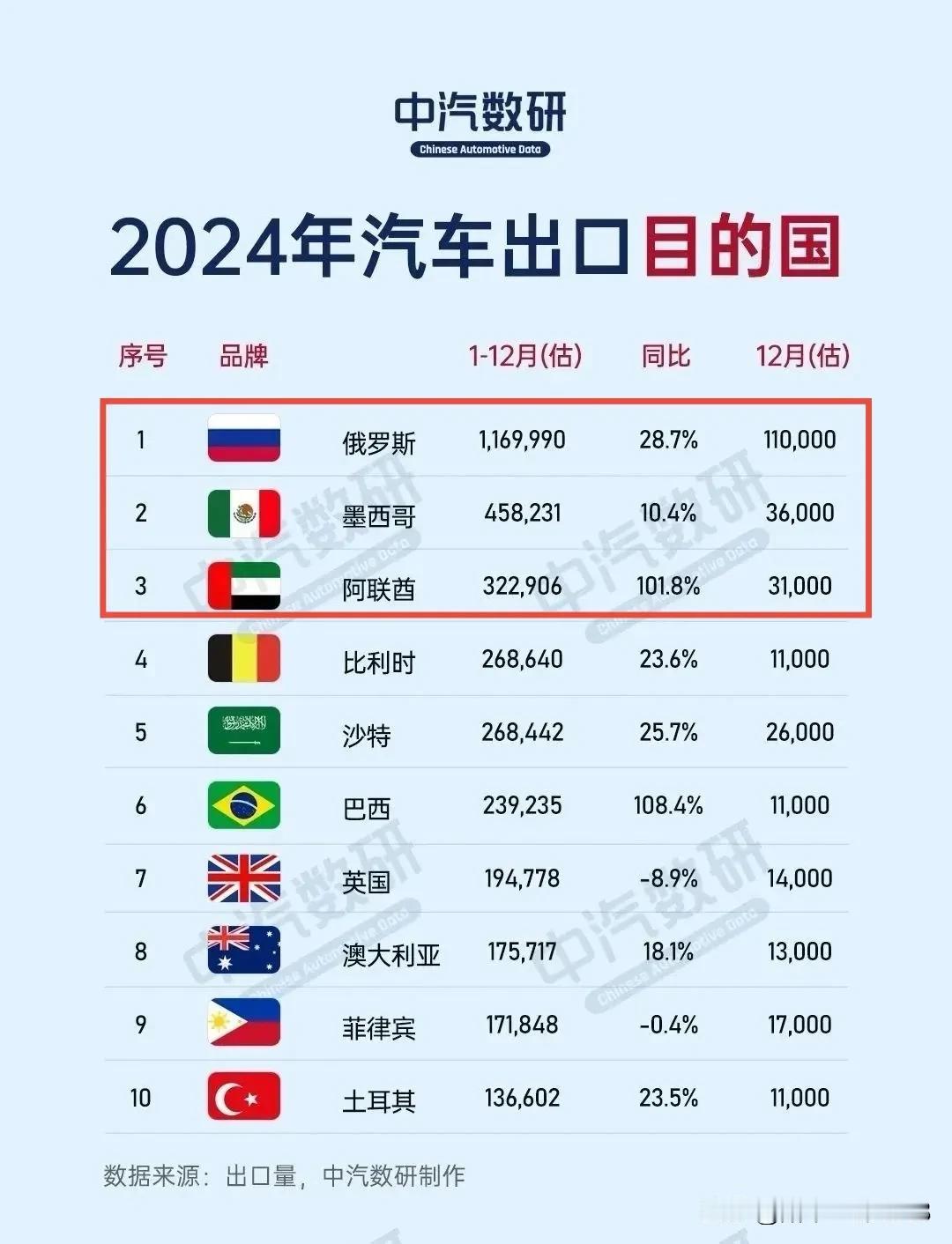 俄罗斯成为2024年中国汽车最大的进口国，达到116.999万，也是唯一超过10