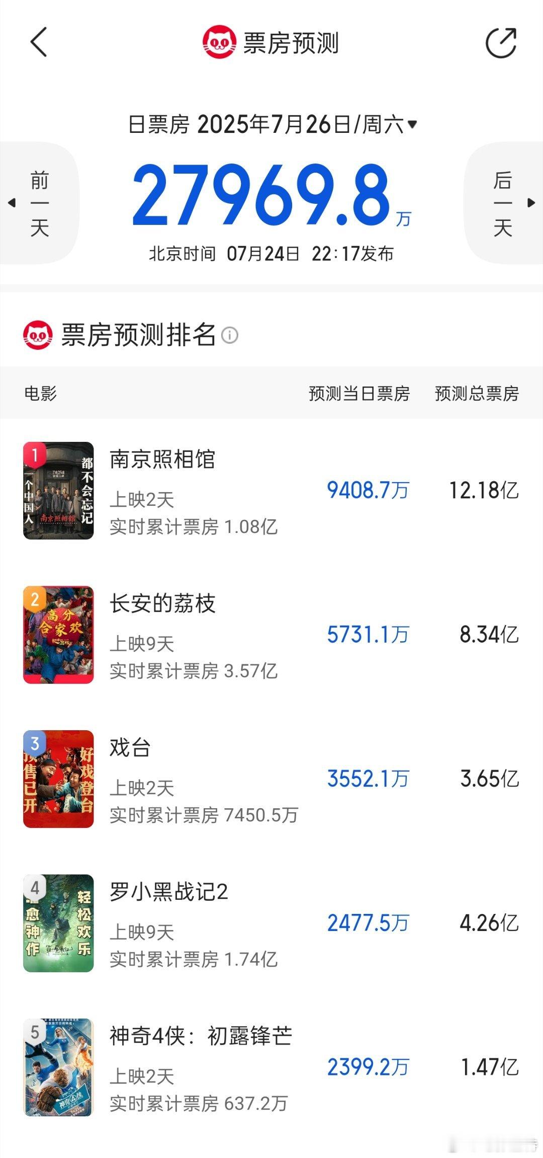 听听温特怎么说 猫眼预测也出来了，首日《南京照相馆》5700多万总票房12亿，周