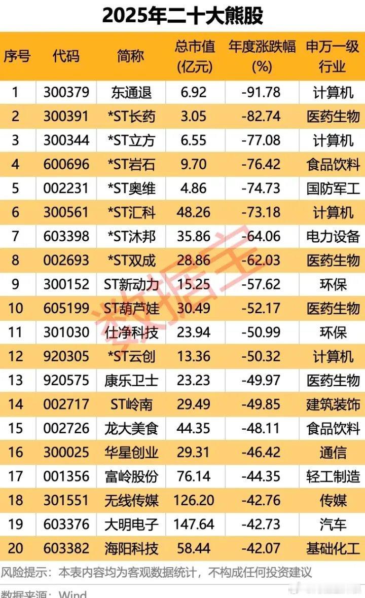 2025年A股20大熊股 