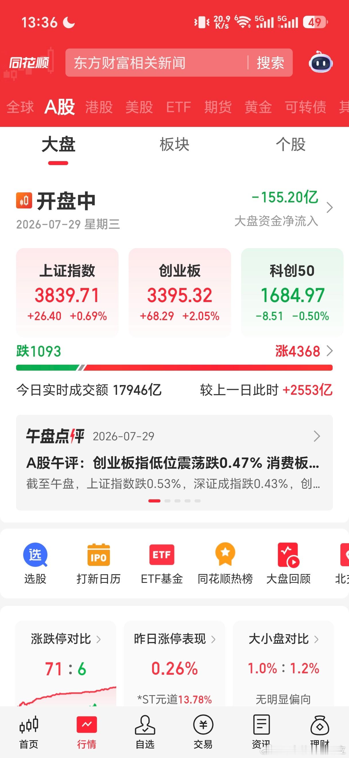 今天创业板比科创强不少，原因昨天盘中就提前说过了，昨天创业板ETF放量比科创更明