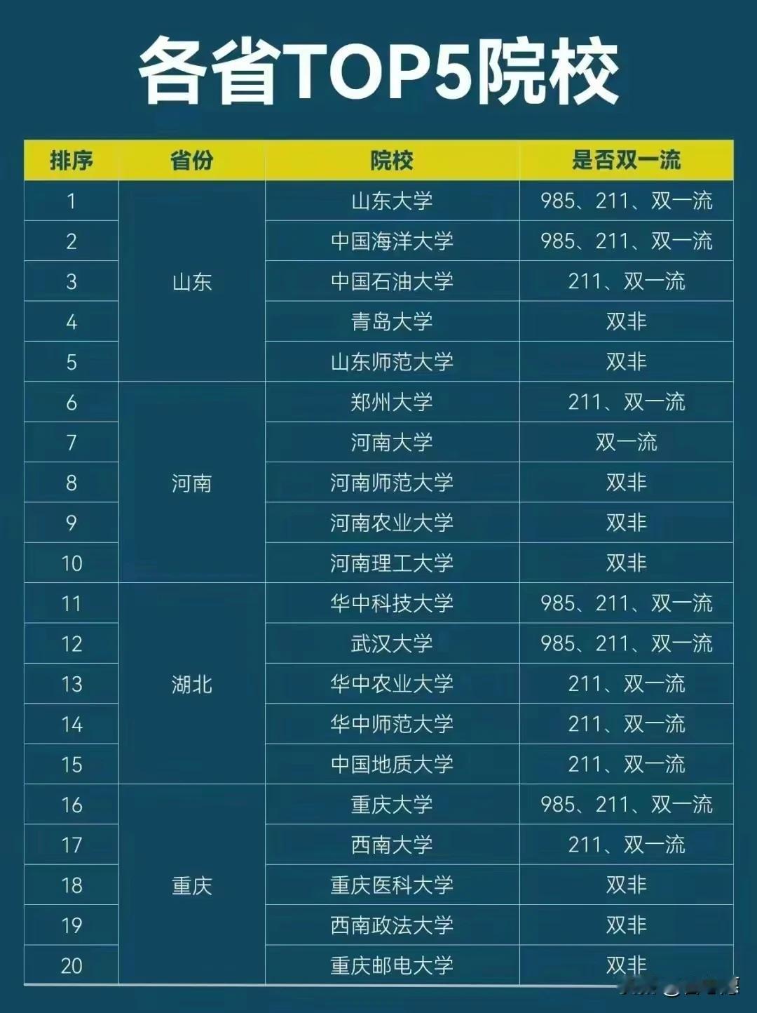 各省排名前五大学。
好物推荐