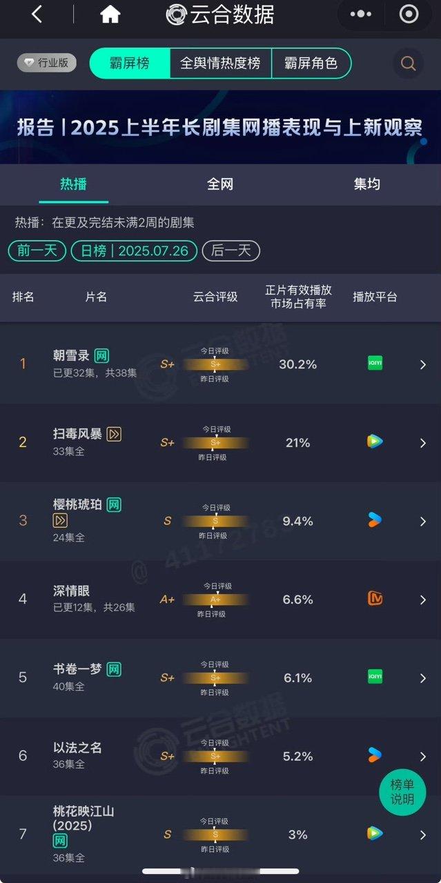 朝雪录云合占比30.2%朝雪录30.2%登顶 牛啊！！朝雪录云合占比30.2%了