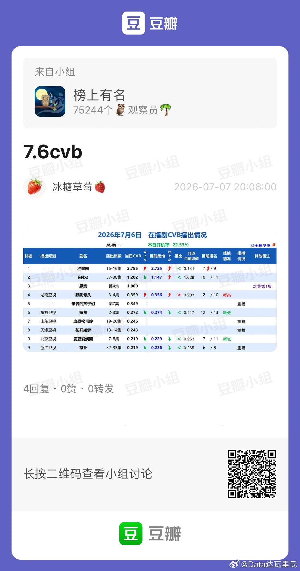 7.6CVB收视率（日榜+集均）周一种墨园 2.785，集均2.275问心2，1