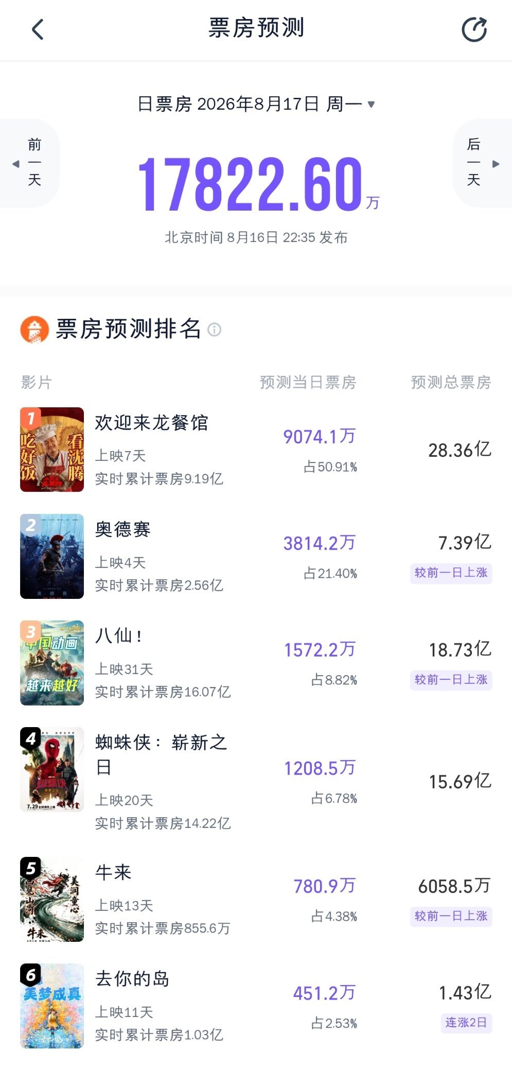 灯塔预测更新，龙餐馆预测掉到28亿，牛来暴涨十倍预测6058万，奥德赛、八仙、去