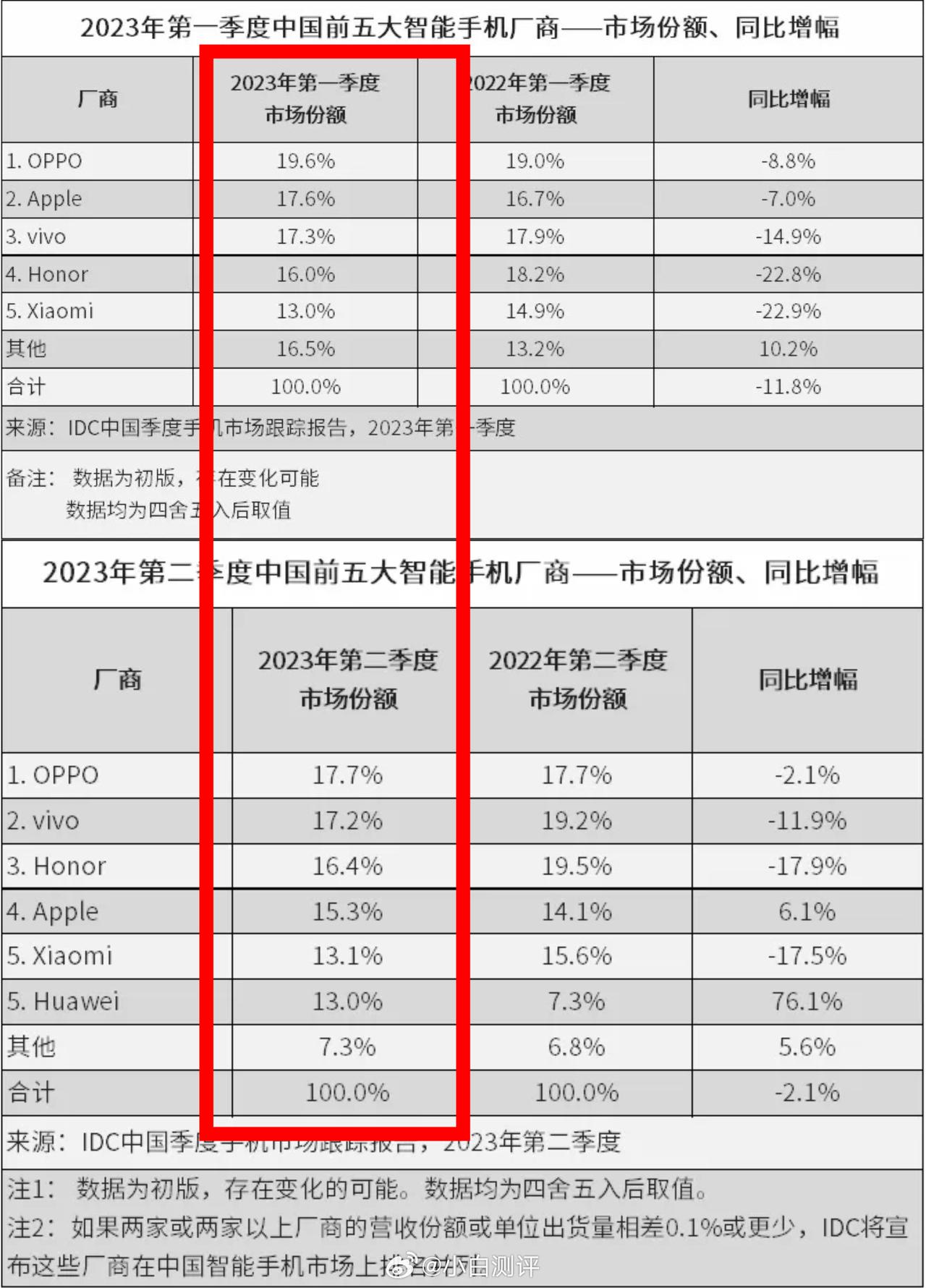 根据IDC的最新数据，。2023年第二季度，中国智能手机市场出货量约6,570万