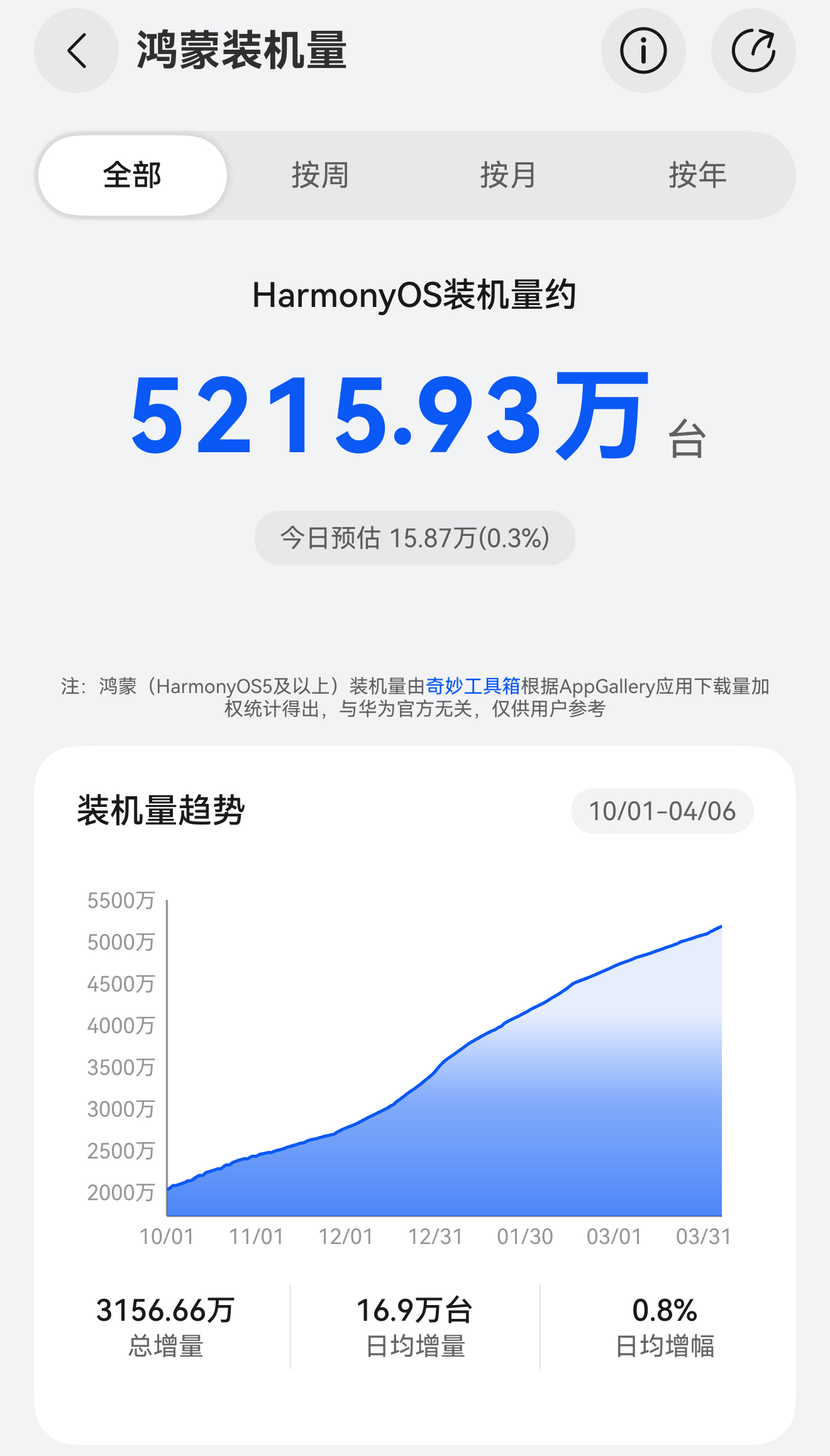 距离年底还有9个月，这个鸿蒙装机量突破1亿台应该没啥压力吧。 