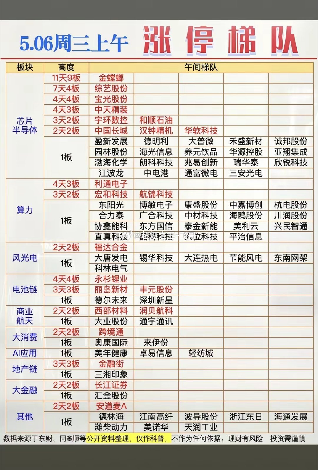 5.6周三   涨停板股票：题材+高度！芯片半导体 28股涨停算力租赁    2