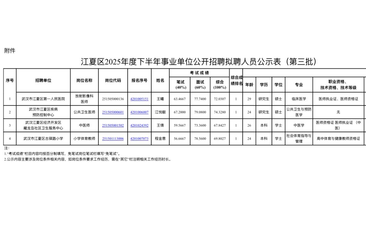 【湖北武汉】2025年度下半年江夏区事业单位公开招聘拟聘人员公示（第三批）！4人