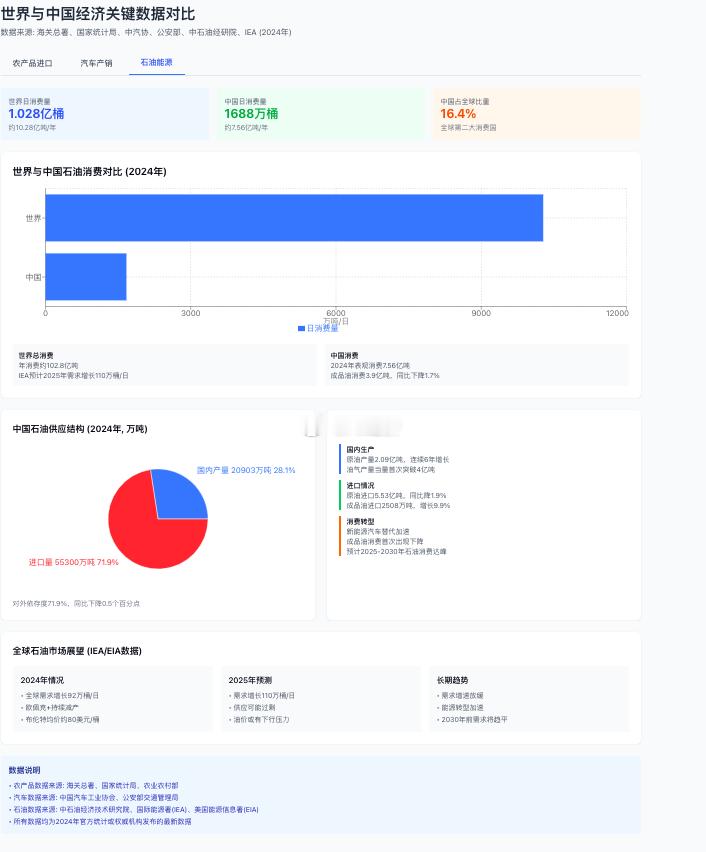 石油数据 中国和世界世界日均消费量 1亿桶 中国1688万桶 中国年进口5.5亿