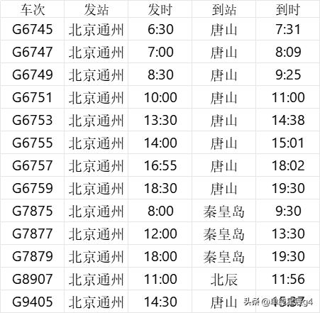 北京通州站有13趟始发高铁，开行至唐山、秦皇岛、北辰三个方向

2025年12月