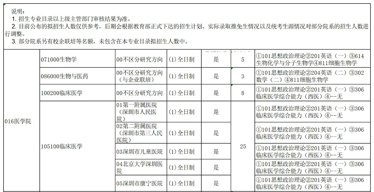 南方科技大学2025考研招生目录！