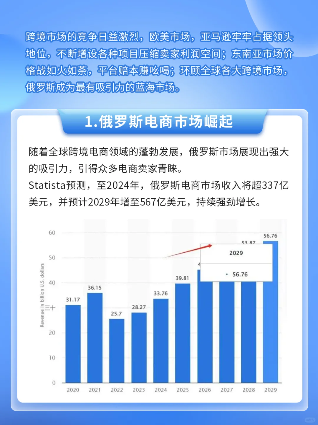 收入超567亿！俄罗斯电商市场崛起