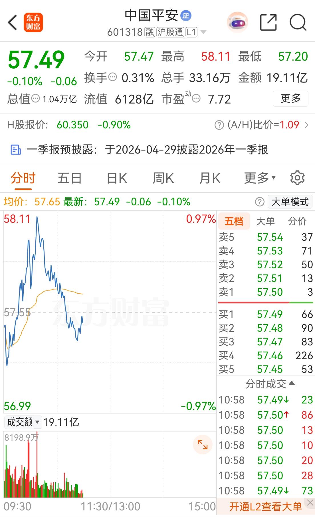 明天中国平安就要发布一季报了。最近一段平安的走势永远都是先冲高慢慢回落，重心不断