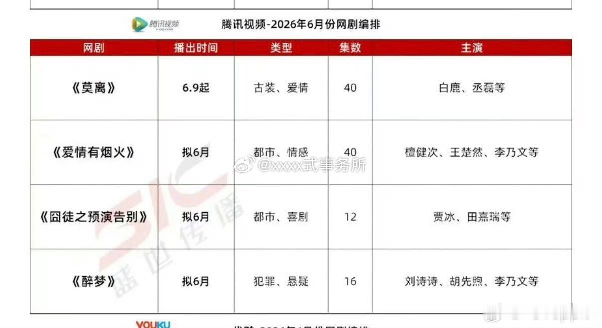 腾讯视频拟定六月播出剧集刘诗诗 胡先煦 李乃文 李沁悬疑剧《醉梦》白鹿 丞磊的古