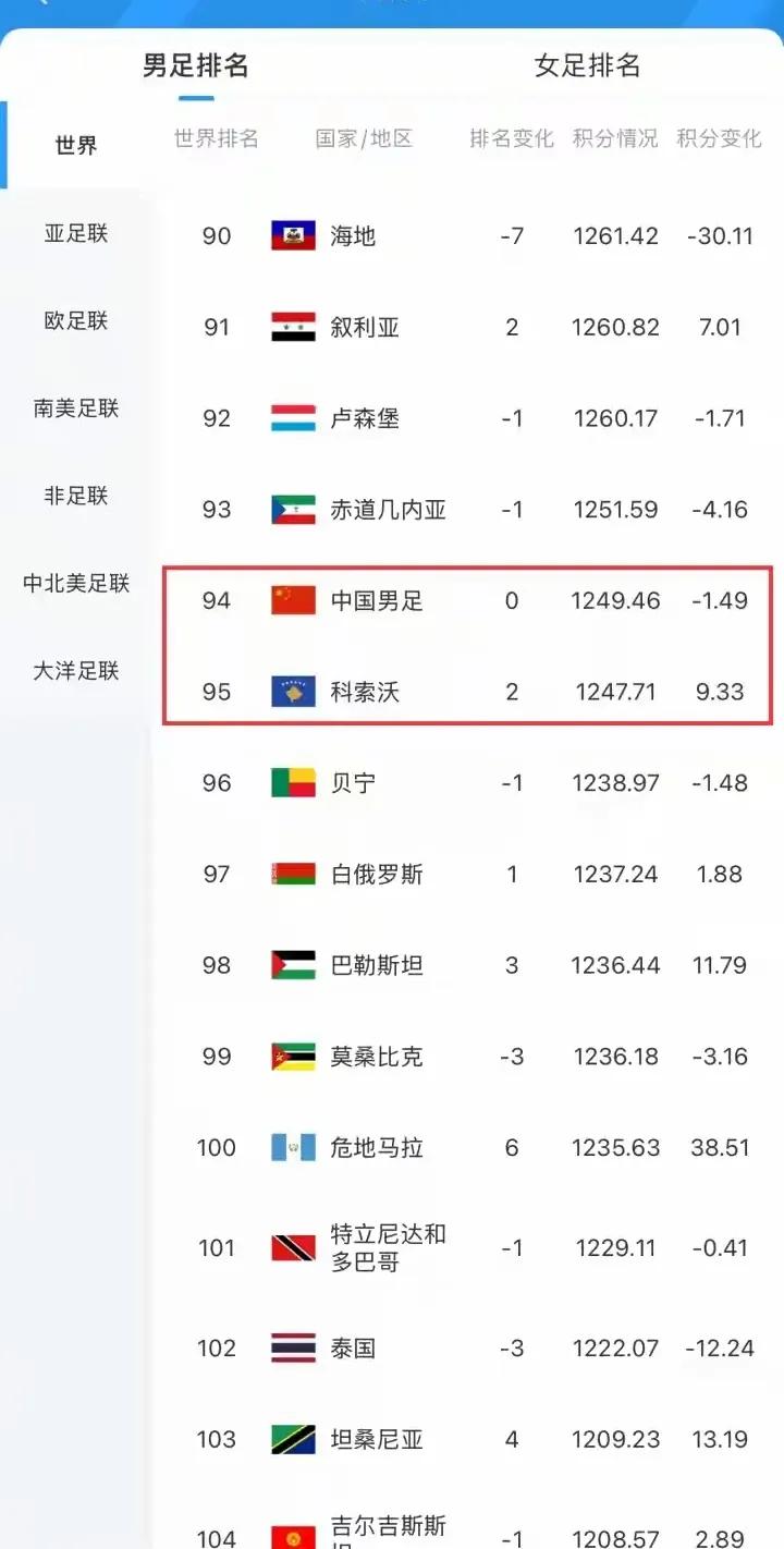 科索沃2:0瑞典，国际排名95对24。国足国际排名94比科索沃高一位，那么踢瑞典