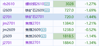 铁矿石螺纹焦煤 黑色系再次阴跌下来了，这里注意看看有没有小反弹的出现但是大方向加