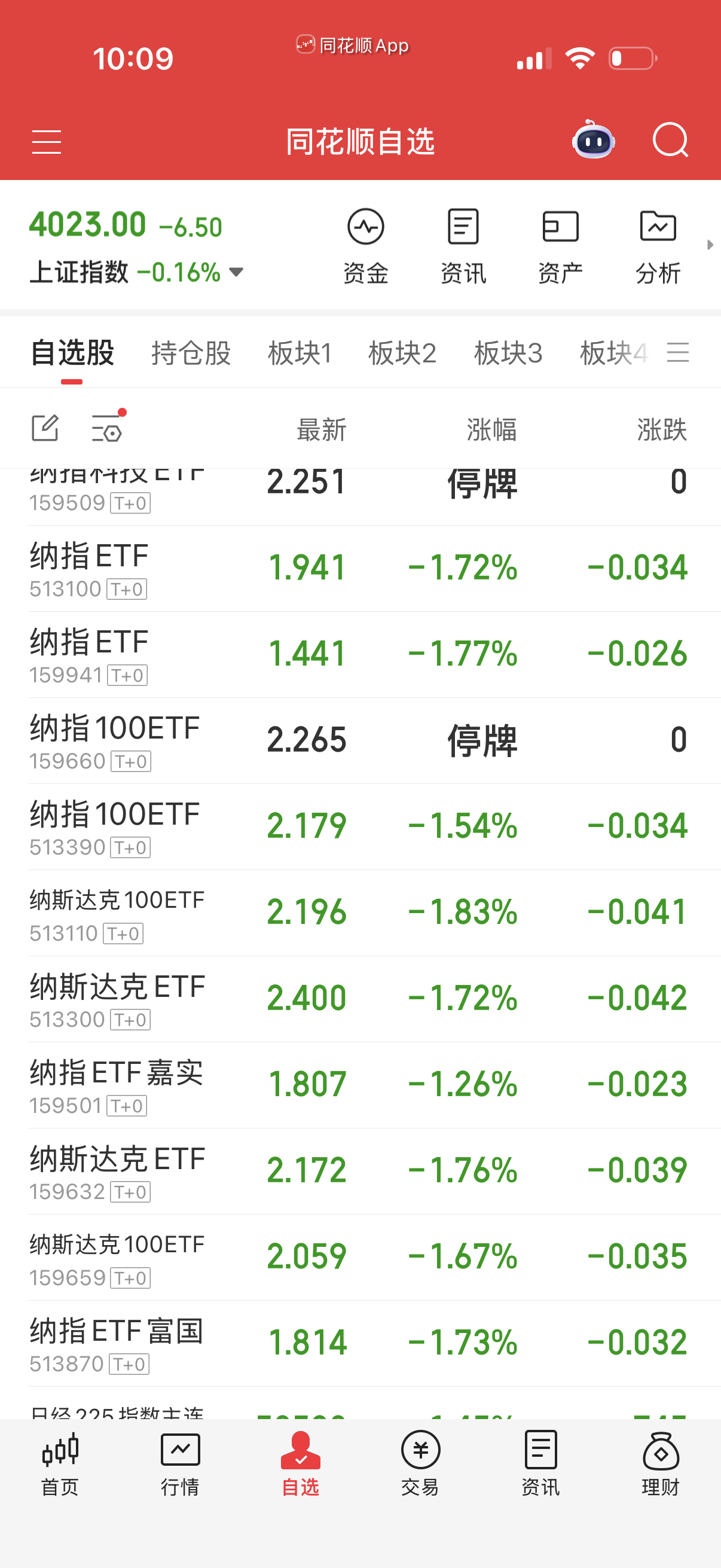 这店跌幅不够，不补了，没差价。要是拉到负一点左右都可以考虑卖了，回头杀了溢价率再