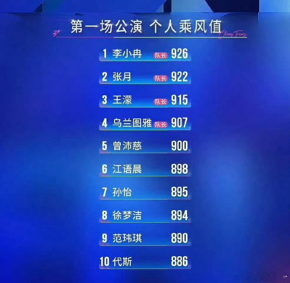 陈瑶一公第14名乘风2026 一公排名14位真的很不错，舞台上的她光芒万丈，不管