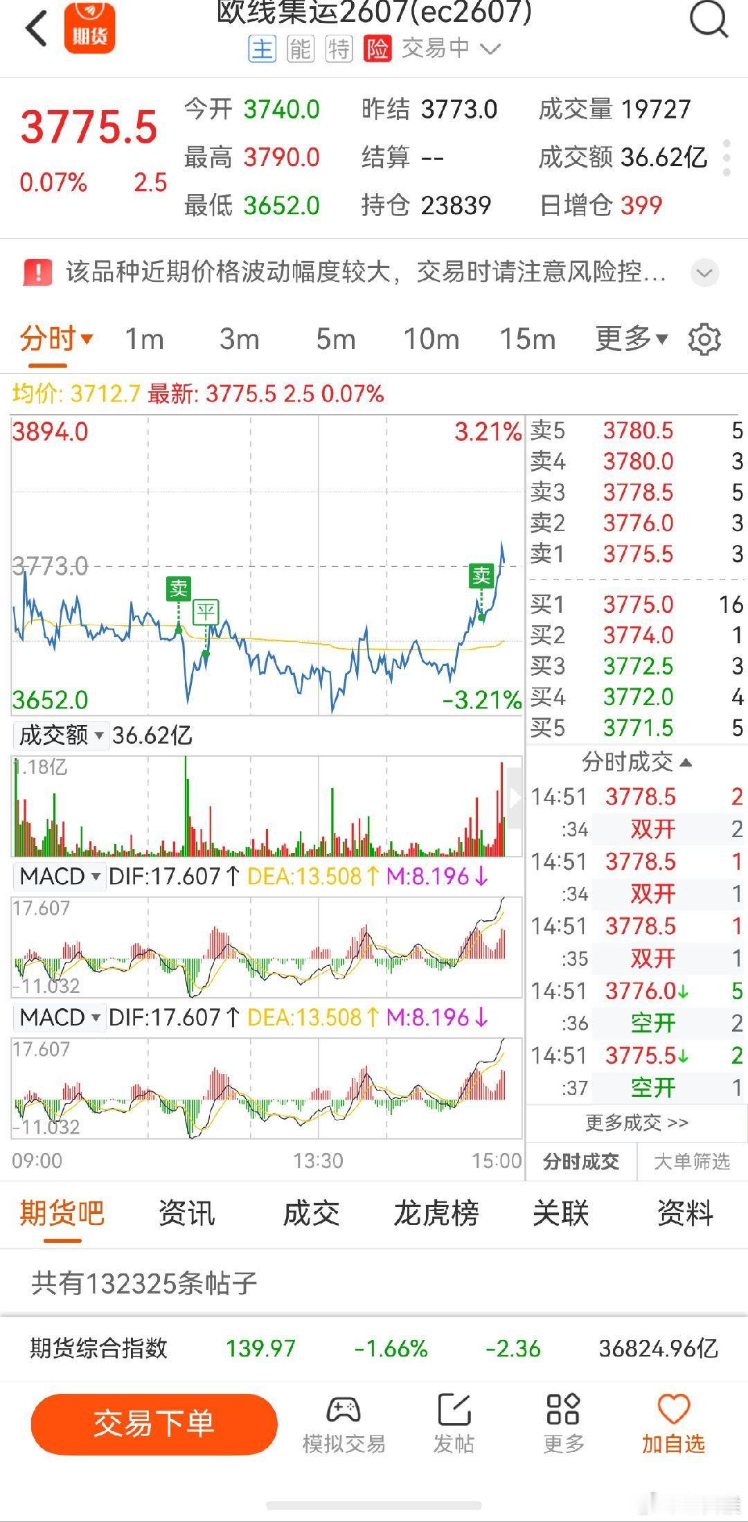 欧线集运 套上了，又是拉尾盘 