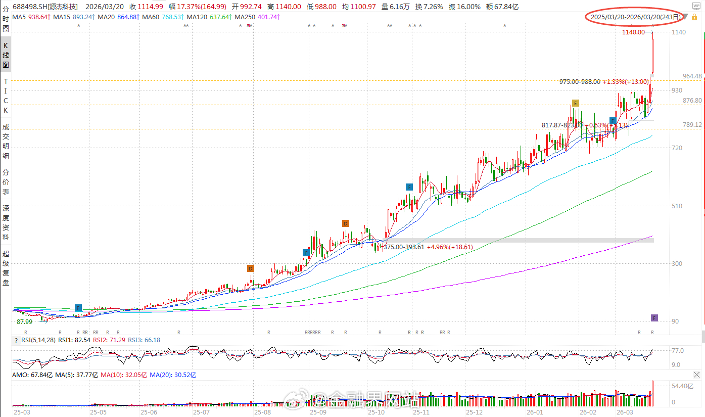 【一年暴涨近800%！源杰科技触20CM涨停，1114元超寒武纪跃居A股第二高价