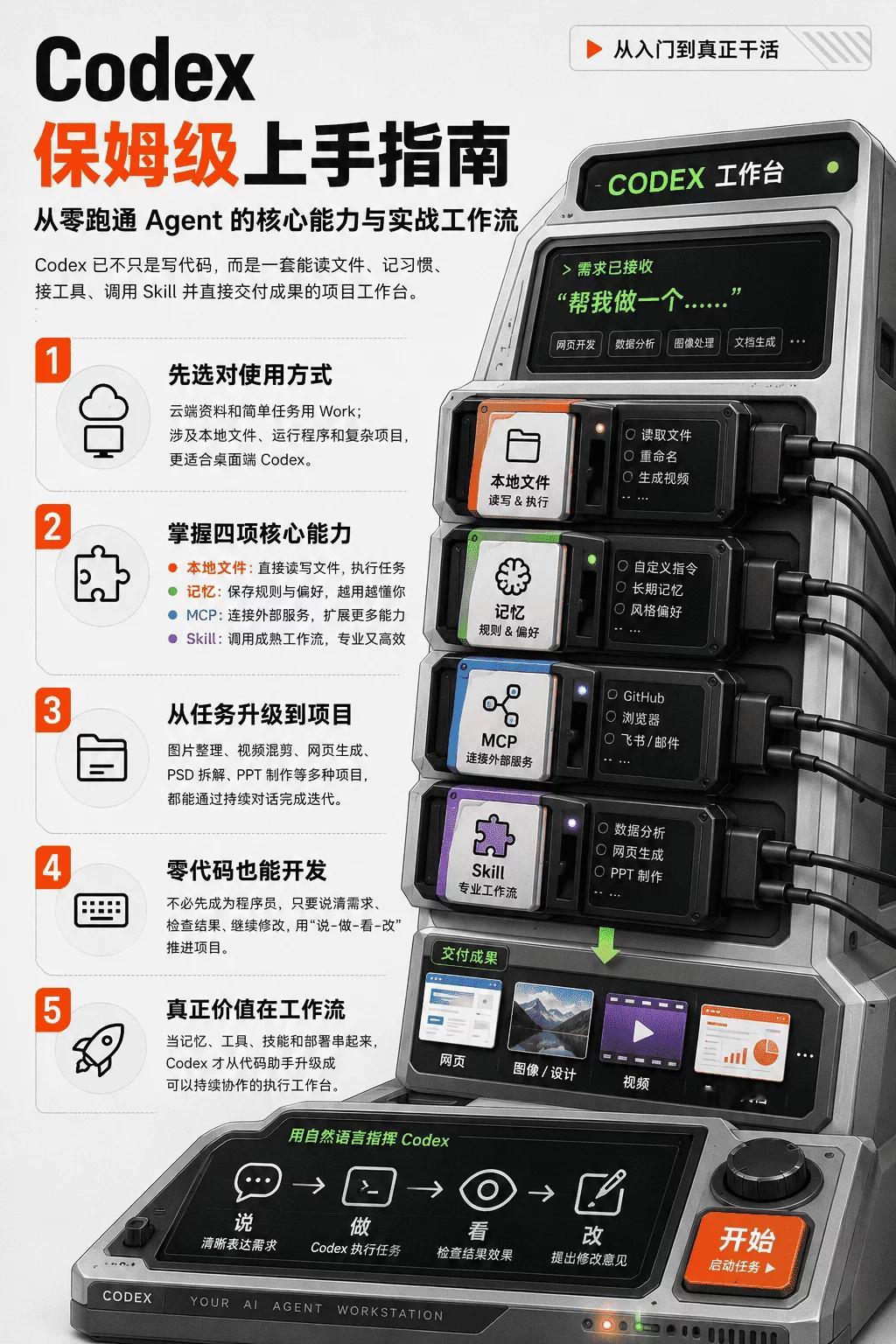 真心太赞了！可能是今天最值得看的文章。Codex万字通关指南！带你从入门到精通全