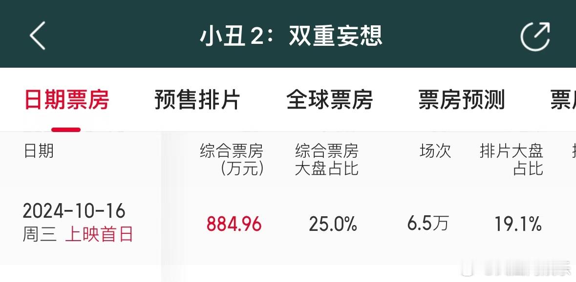 【#小丑2预计亏损高达14亿元#】#小丑2哥谭变歌坛#在北美公映12天后，由杰昆