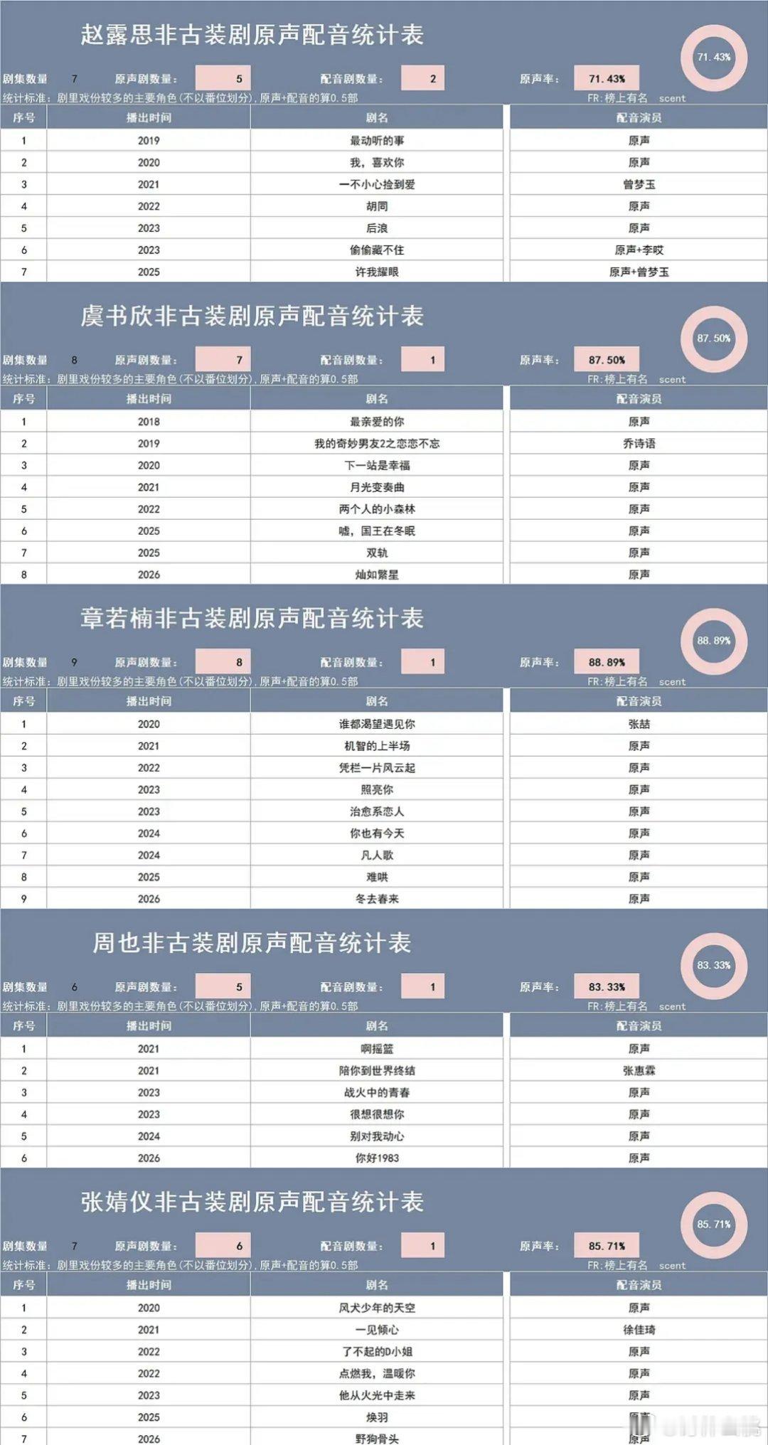 搬运95🌸非古装剧原声配音统计 
