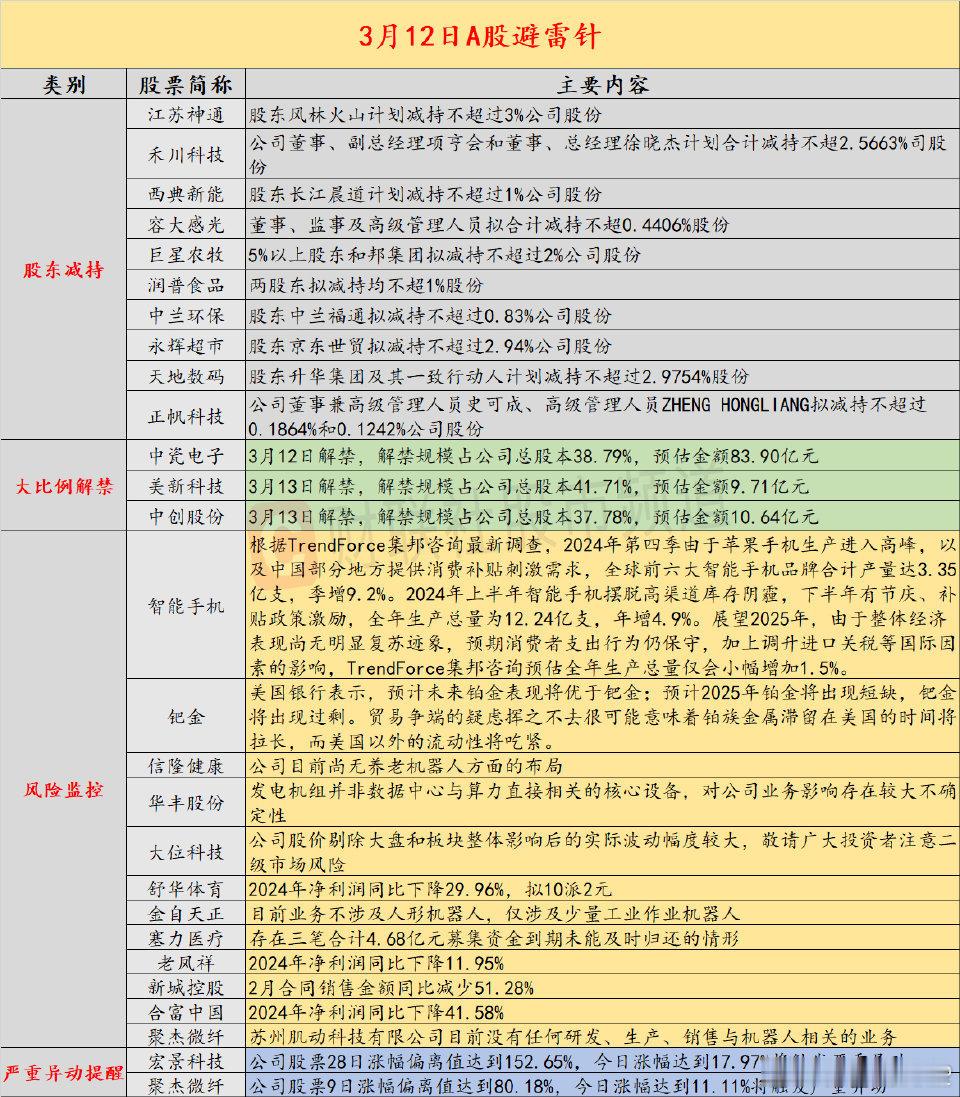 【3月12日投资避雷针：6连板机器人概念人气股澄清 尚无养老机器人的布局】近日，