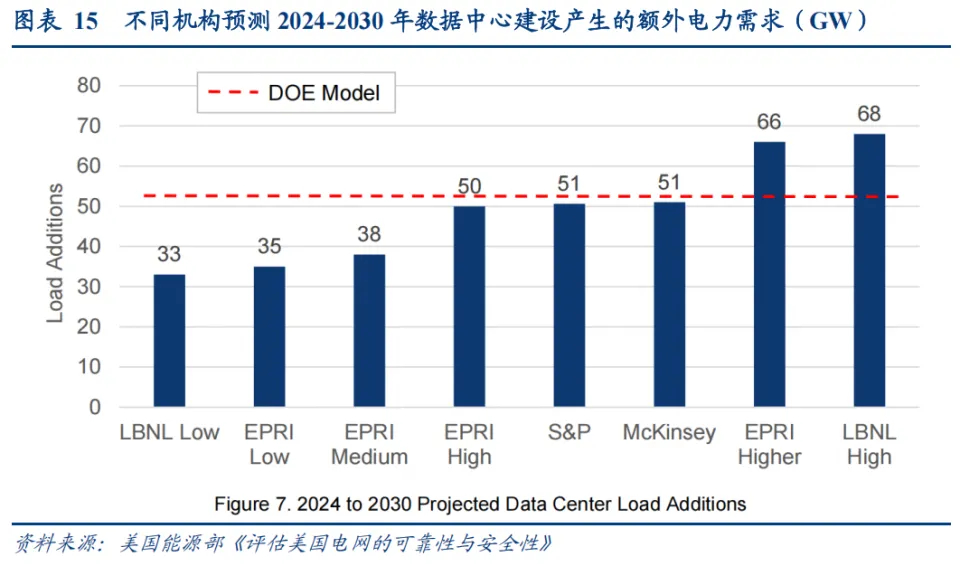 参考美国能源部《评估美国电网的可靠性与安全性》，多家机构预测到2030年数据中心