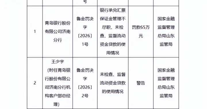 青岛银行济南分行因银行承兑汇票保证金管理不尽职被罚65万元