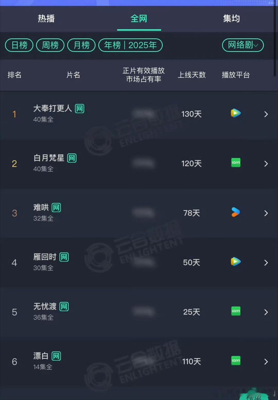 无忧度已经进入年榜前五了。不敢想要是后期没有锁v会高成啥样 ​​​无忧渡 ​​​