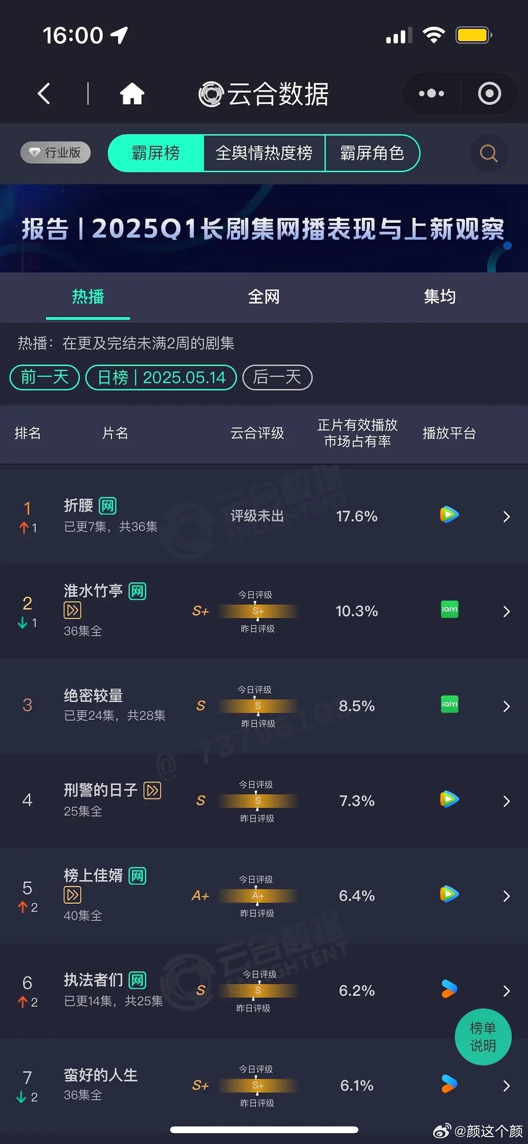 514云合折腰 17.6％ 登顶3500- 3700万左右吧 ​​​