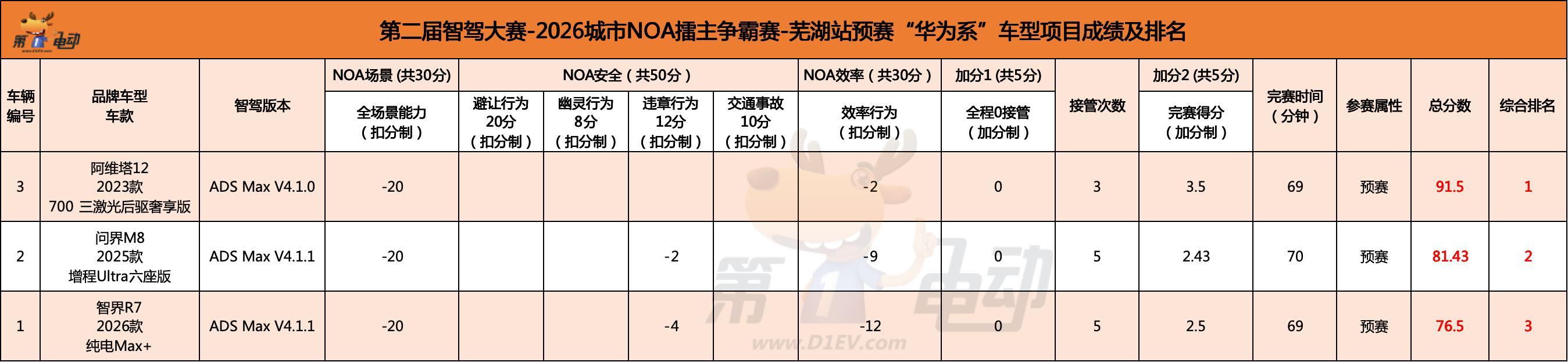 今日智驾大赛预赛，mmt系车型由仰望U7胜出，而华为系则是阿维塔12，两个车将作