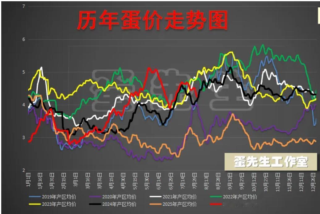 8月3日全国蛋市早报：蛋价阶段性调整，淘鸡价恐一跌不振
       鲜鸡蛋价格