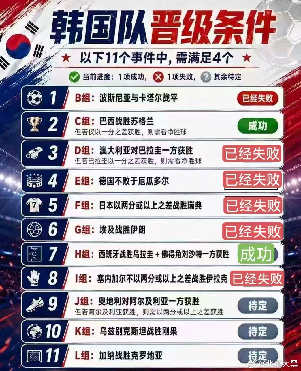 全世界依然在演韩国~！哈哈哈哈啊哈！明天最后一天抉择出韩国到底是回家还是继续！世